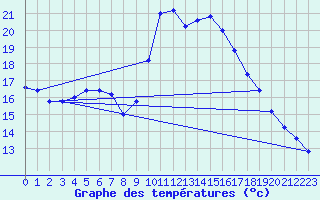 Courbe de tempratures pour Brescia / Ghedi