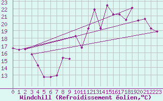 Courbe du refroidissement olien pour Saint-Vrand (69)