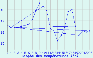 Courbe de tempratures pour Kongsberg Iv