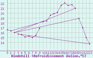 Courbe du refroidissement olien pour Tthieu (40)