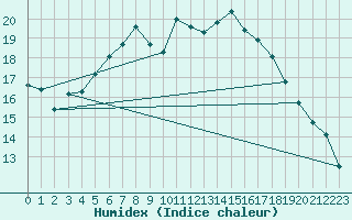 Courbe de l'humidex pour Heinola Plaani