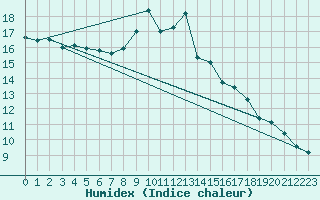 Courbe de l'humidex pour Calarasi