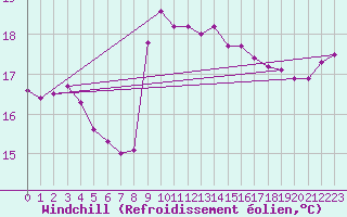 Courbe du refroidissement olien pour Toulon (83)