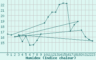 Courbe de l'humidex pour Lige Bierset (Be)