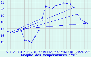 Courbe de tempratures pour La Beaume (05)