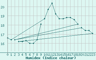 Courbe de l'humidex pour Annecy (74)