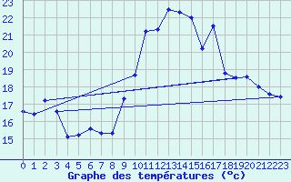 Courbe de tempratures pour Dax (40)