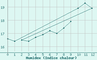 Courbe de l'humidex pour Le Chteau-d'Olonne (85)