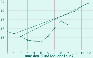 Courbe de l'humidex pour Herstmonceux (UK)