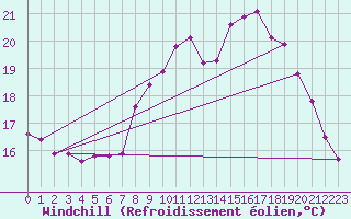 Courbe du refroidissement olien pour Martigues (13)