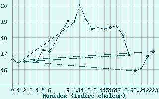 Courbe de l'humidex pour Norsjoe