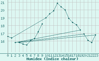 Courbe de l'humidex pour Finner