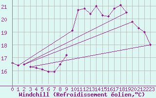 Courbe du refroidissement olien pour Le Mesnil-Esnard (76)