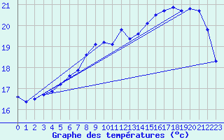Courbe de tempratures pour Vinga