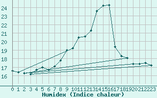 Courbe de l'humidex pour Petiville (76)