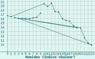 Courbe de l'humidex pour Trawscoed