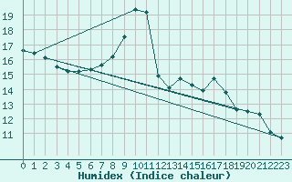 Courbe de l'humidex pour Dieppe (76)