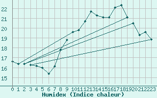 Courbe de l'humidex pour Cap Corse (2B)