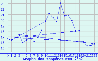 Courbe de tempratures pour Cap Cpet (83)