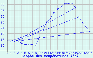 Courbe de tempratures pour Bannalec (29)