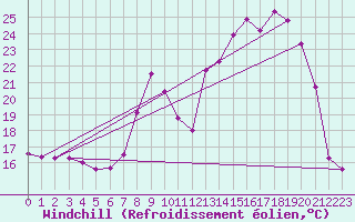 Courbe du refroidissement olien pour Chteau-Chinon (58)