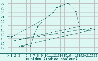 Courbe de l'humidex pour Brescia / Ghedi