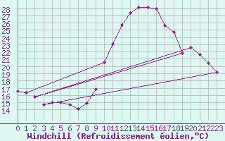 Courbe du refroidissement olien pour Cap Ferret (33)