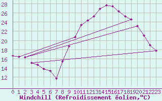 Courbe du refroidissement olien pour Albert-Bray (80)