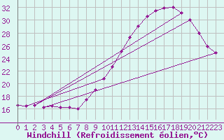 Courbe du refroidissement olien pour Montredon des Corbires (11)