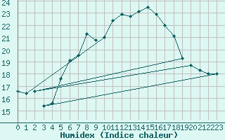 Courbe de l'humidex pour Lassnitzhoehe