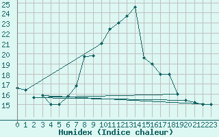 Courbe de l'humidex pour Cap Mele (It)