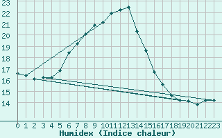 Courbe de l'humidex pour Monte Scuro