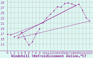 Courbe du refroidissement olien pour Monts-sur-Guesnes (86)