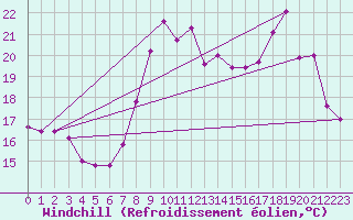 Courbe du refroidissement olien pour Ploumanac