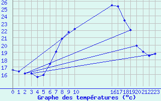 Courbe de tempratures pour Muenchen-Stadt