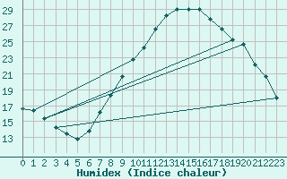 Courbe de l'humidex pour Jenbach