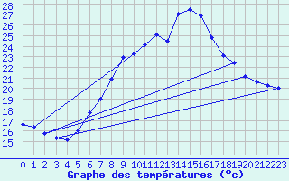 Courbe de tempratures pour Geisenheim