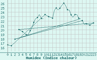 Courbe de l'humidex pour Bournemouth (UK)