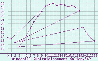 Courbe du refroidissement olien pour Offenbach Wetterpar