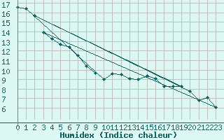 Courbe de l'humidex pour Evreux (27)