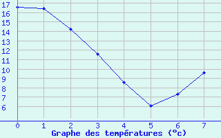 Courbe de tempratures pour Rosemary