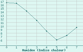 Courbe de l'humidex pour Rosemary