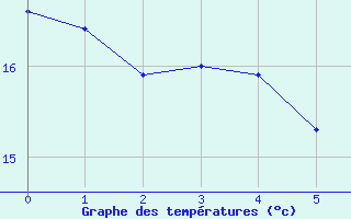 Courbe de tempratures pour Rio Grande