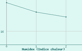 Courbe de l'humidex pour Pilger