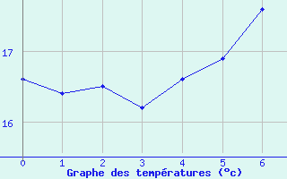 Courbe de tempratures pour Korsnas Bredskaret