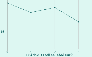 Courbe de l'humidex pour Doncourt-ls-Conflans (54)