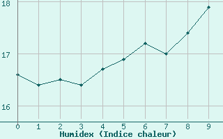 Courbe de l'humidex pour Le Chteau-d'Olonne (85)