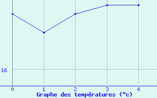 Courbe de tempratures pour Tammisaari Jussaro