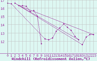 Courbe du refroidissement olien pour Roujan (34)