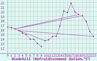 Courbe du refroidissement olien pour Tarbes (65)